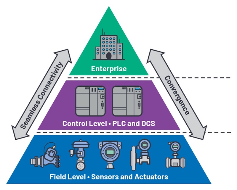three-layer factory network model pyramid