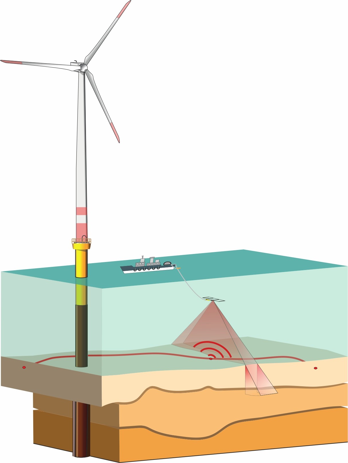 Data acquisition can be located around 10 m above the seabed with the SASACD