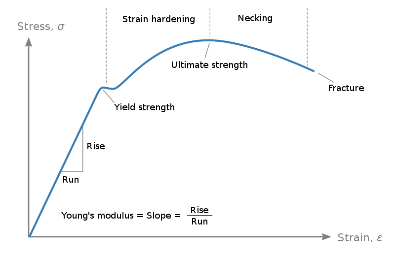 Stress strain curve for plastic and elastic deformation