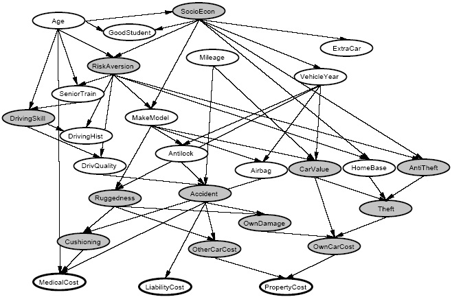 An example Bayesian network