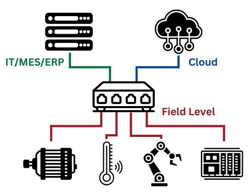 Layers of application for IoT and AI systems