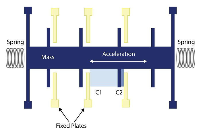 Method of operation for an accelerometer