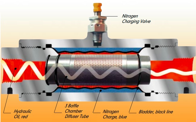 inside rendering of noise suppressor to reduce shock and vibration noise using same inert gas-filled chamber concept as standard accumulator