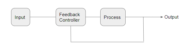 What is feedback control?