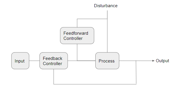 What is feedforward control?