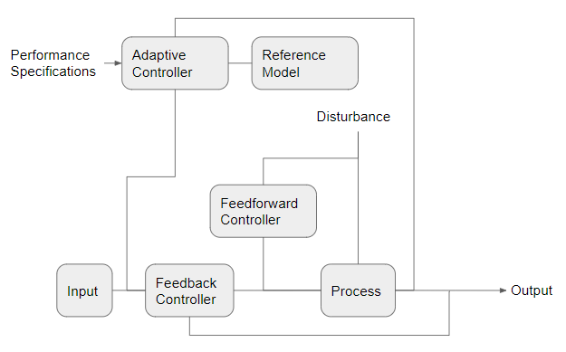 What is adaptive control?