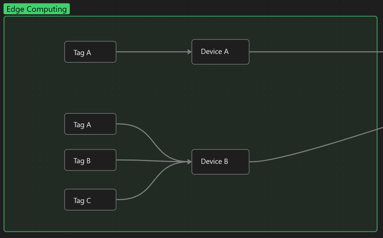 Multiple tag and device scenario