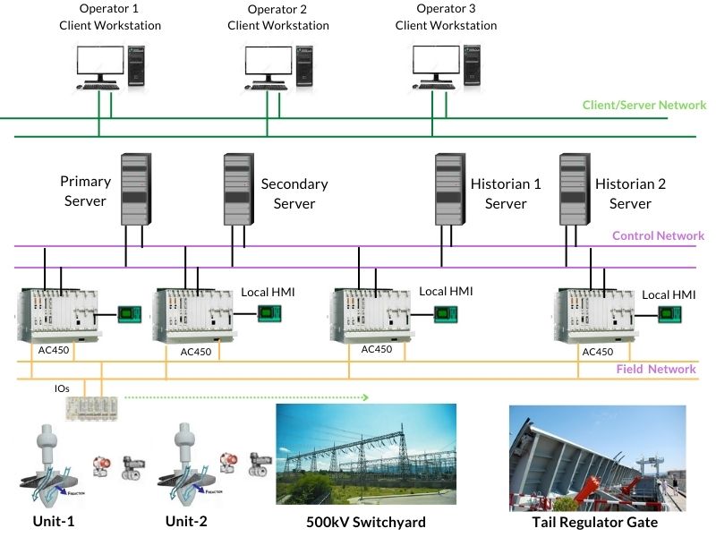 DCS architecture and components in the hydroelectric power plant
