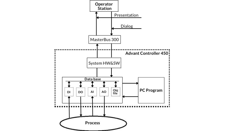 ABB Advent Controller 450 main components