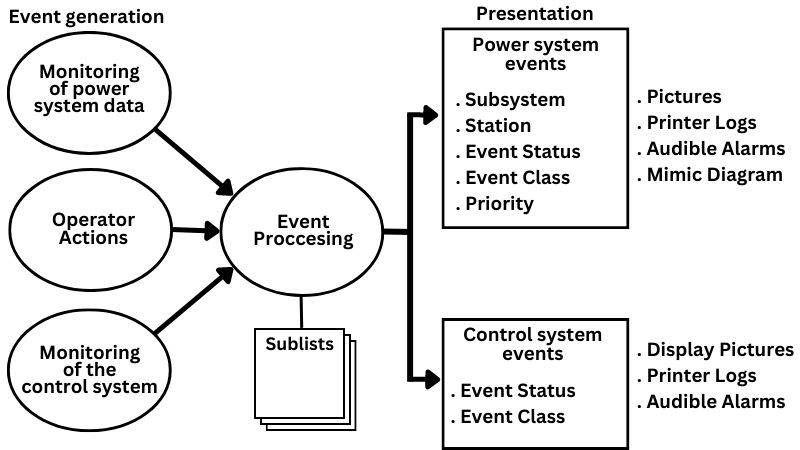 Flowchart of event processing, from event generation to final action.
