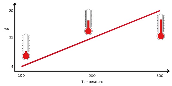 Temperature analog graph