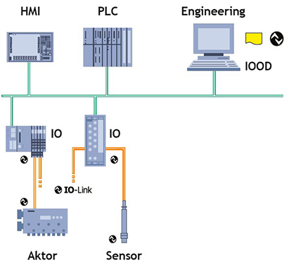 IO-Link network structure