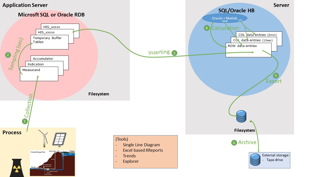 data archiving implementation steps from process to external storage media