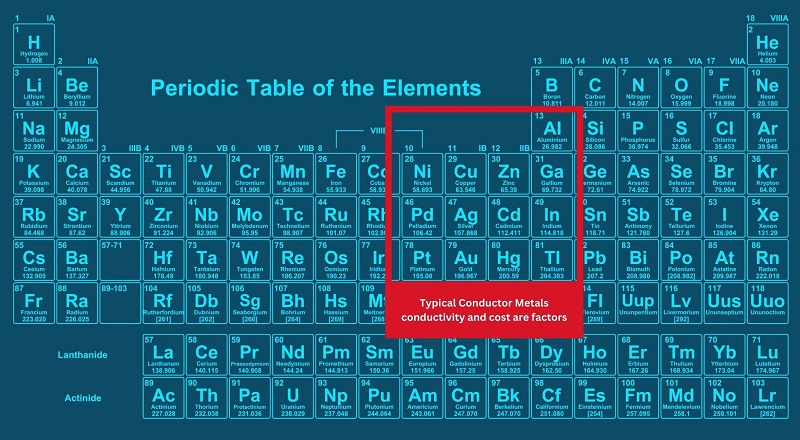 metals used for conductors must balance ideal conduction properties with realistic material supply and cost