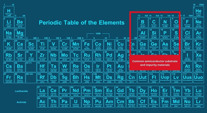 Semiconductor devices are found near the top center of the table, with valence orbits moderately filled.