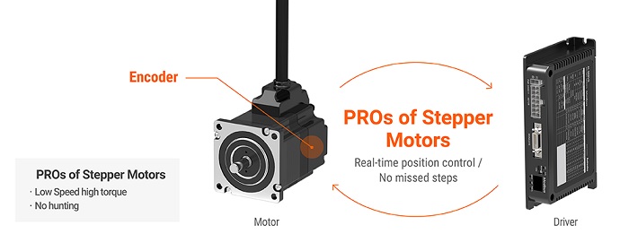 Benefits of a stepper system