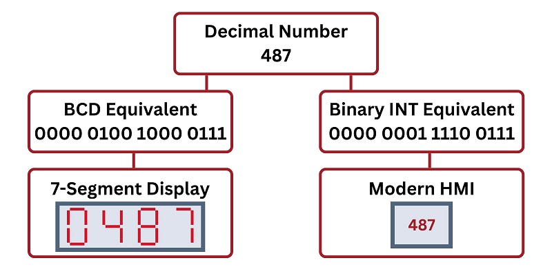 one decimal number can function two different purposes depending on binary data type (BCD or INT) to which it is converted