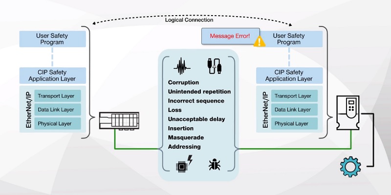 Safety application layer designed over an Ethernet/IP layer