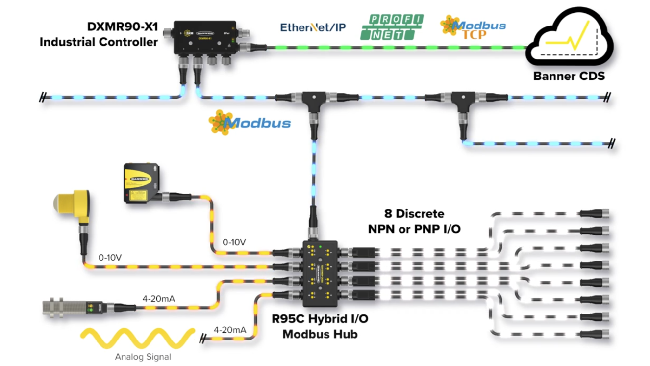 The R95C Hybrid I/O Modbus Hub’s multifunctional ports enable greater design efficiency