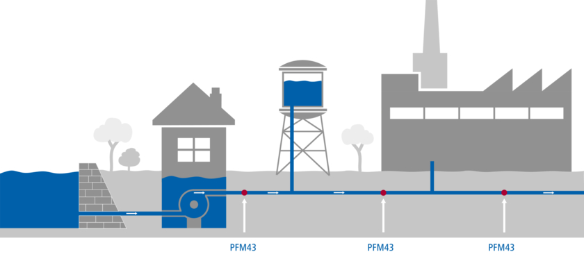 PFM43 collecting volume and flow rate at a water storage and treatment facility