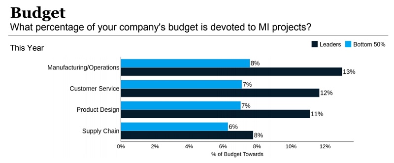 ML budget considerations