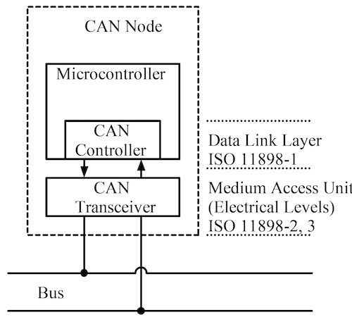 can bus node
