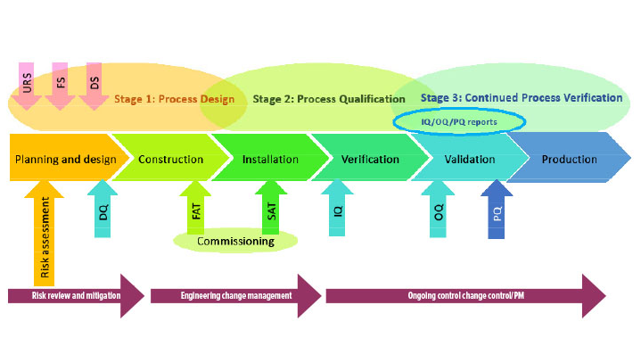 Steps for additions/changes in process or equipment.