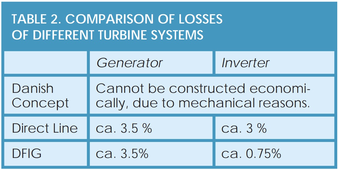 A comparison of the losses of different turbine systems