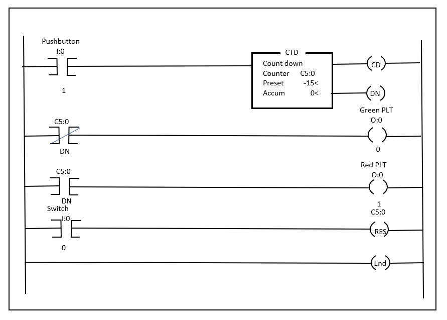 sample CTD control application PLC ladder logic program, seen in Allen-Bradley RS500 interface