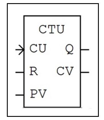 CTU FB with labeled pins