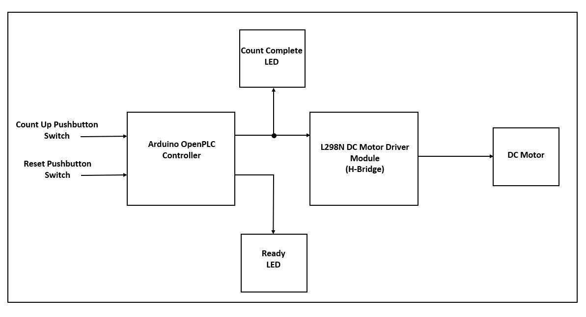 Count Up Counter DC Motor Controller Block Diagram