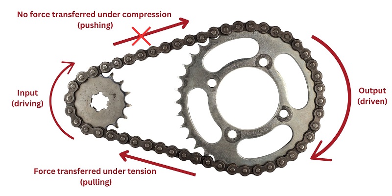 Physics of interaction for chains and sprockets