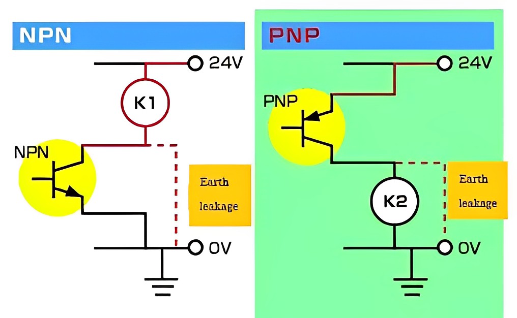 Comparison of NPN and PNP outputs and what might happen if a fault (red dashed line) were to occur.