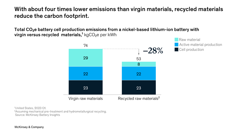 Battery recycling stats