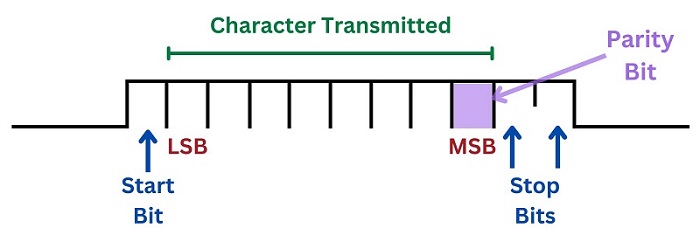 Parity bit in a byte (or word)