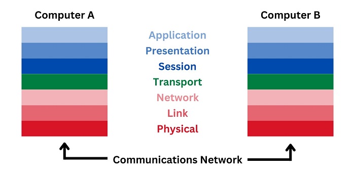 7-layer OSI model