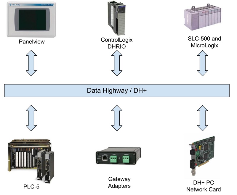 DH Network to connect various devices