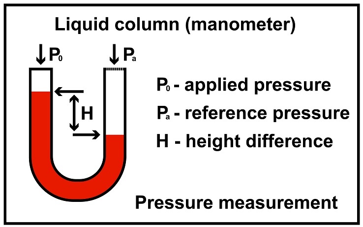 Manometer for measuring liquid column