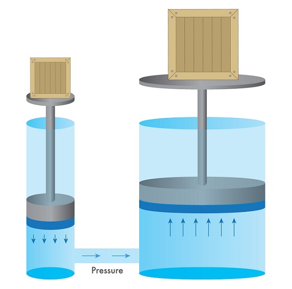 Equal pressure, but with different forces and surface areas