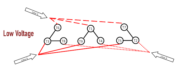 Delta motor connections for low voltage wiring