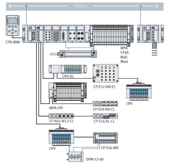 Festo's CPX-XP control architecture