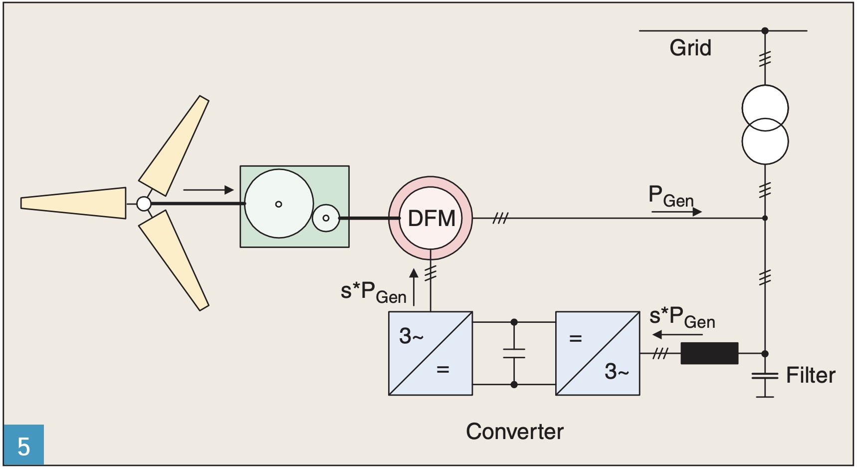 Rendering of an example doubly-fed induction generator system for wind turbines