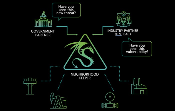 Survey of Neighborhood Keeper by Dragos