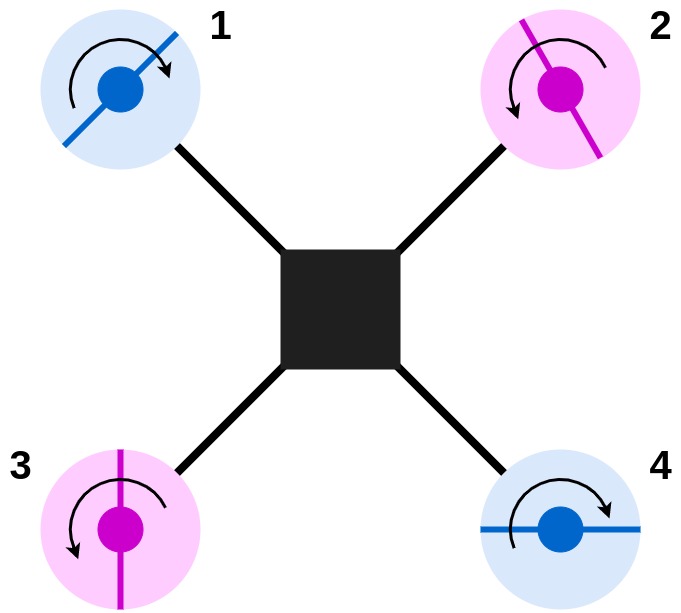 A drone with directions of rotation of the rotors for motion in the vertical direction. 