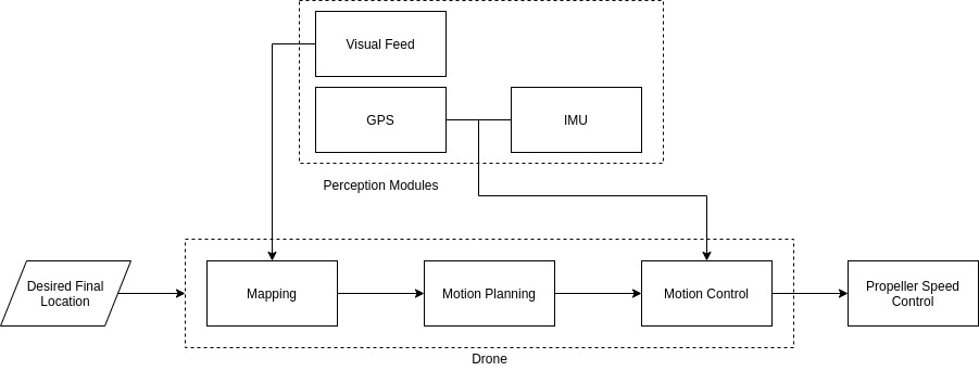 Autonomous drone operation pipeline