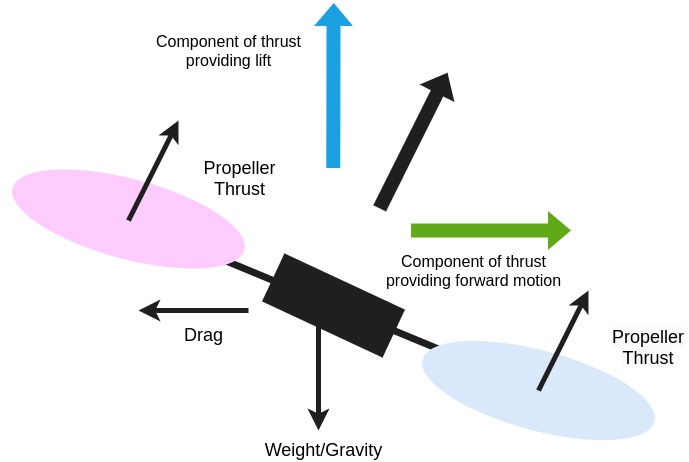 Drone forward motion configuration