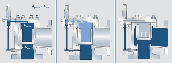 Relief valve process, from normal operation to opening