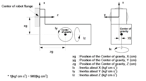 Center of gravity example