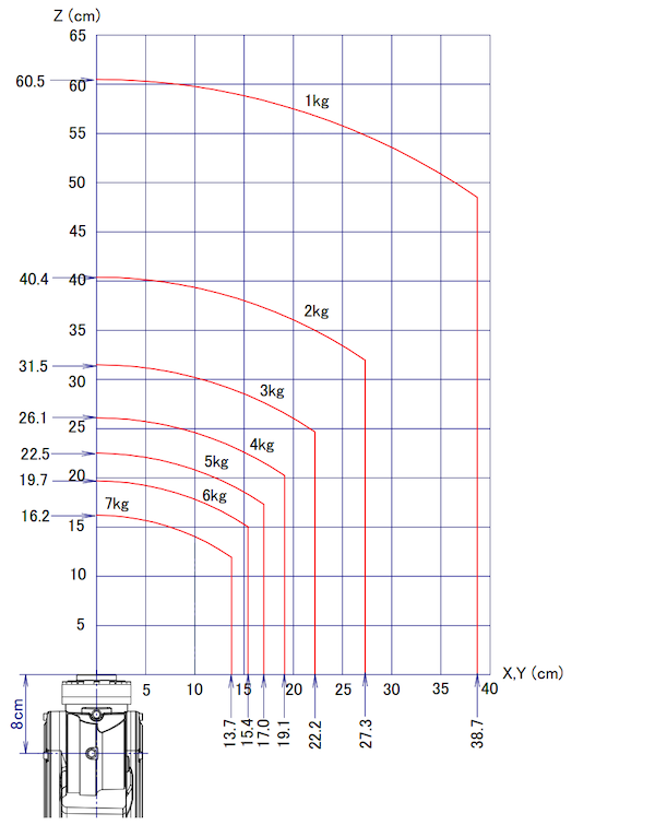 X, Y, and Z deviation as related to payload capacity
