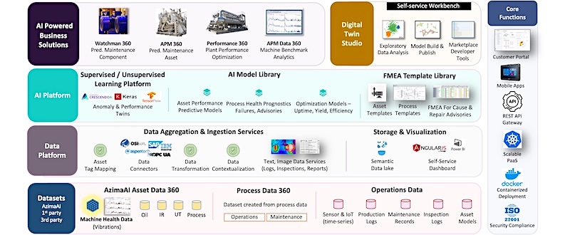 symphony industrialai eurekaai platform